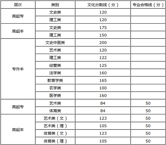 2015年河南成人高考錄取分數線.jpg